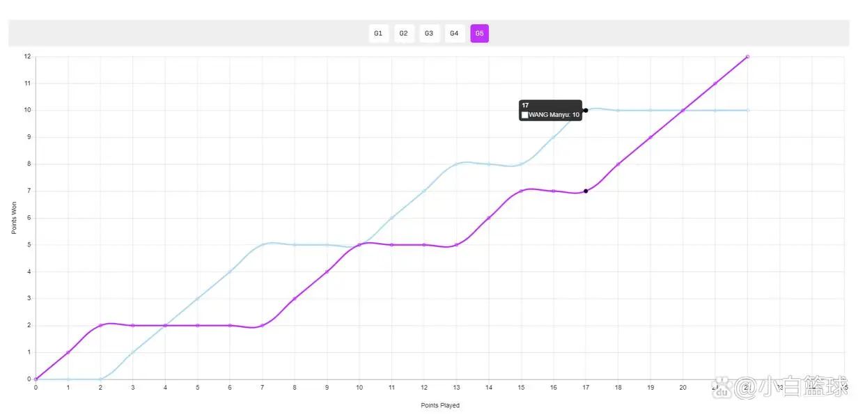 转王曼昱, 连斩世一世