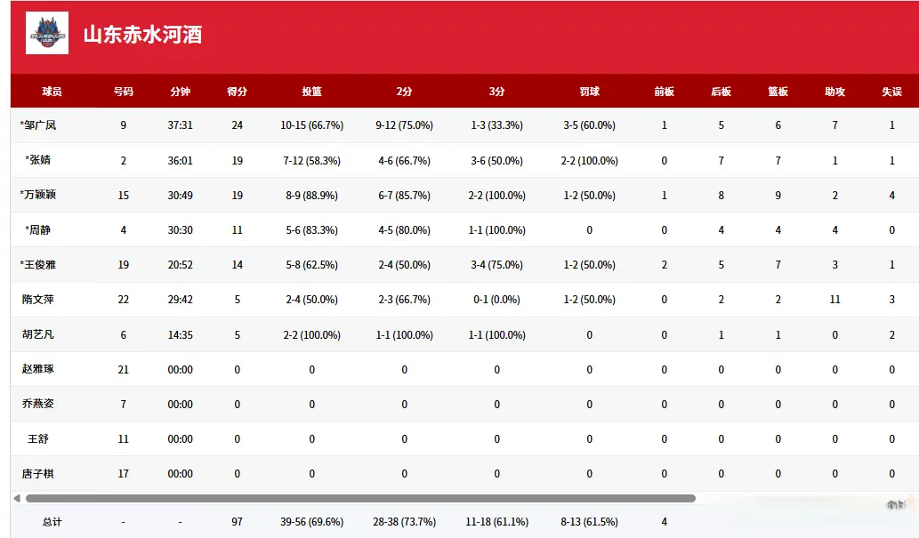 侯冰用人够, 频频砍分 侯冰用人够, 频频砍分